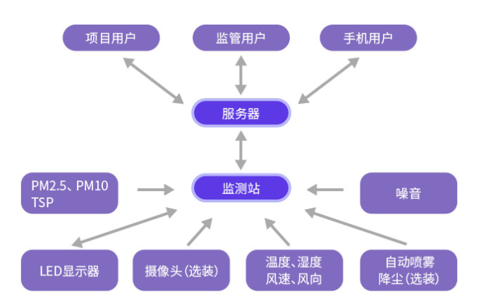 浙江建筑工地扬尘在线监控系统